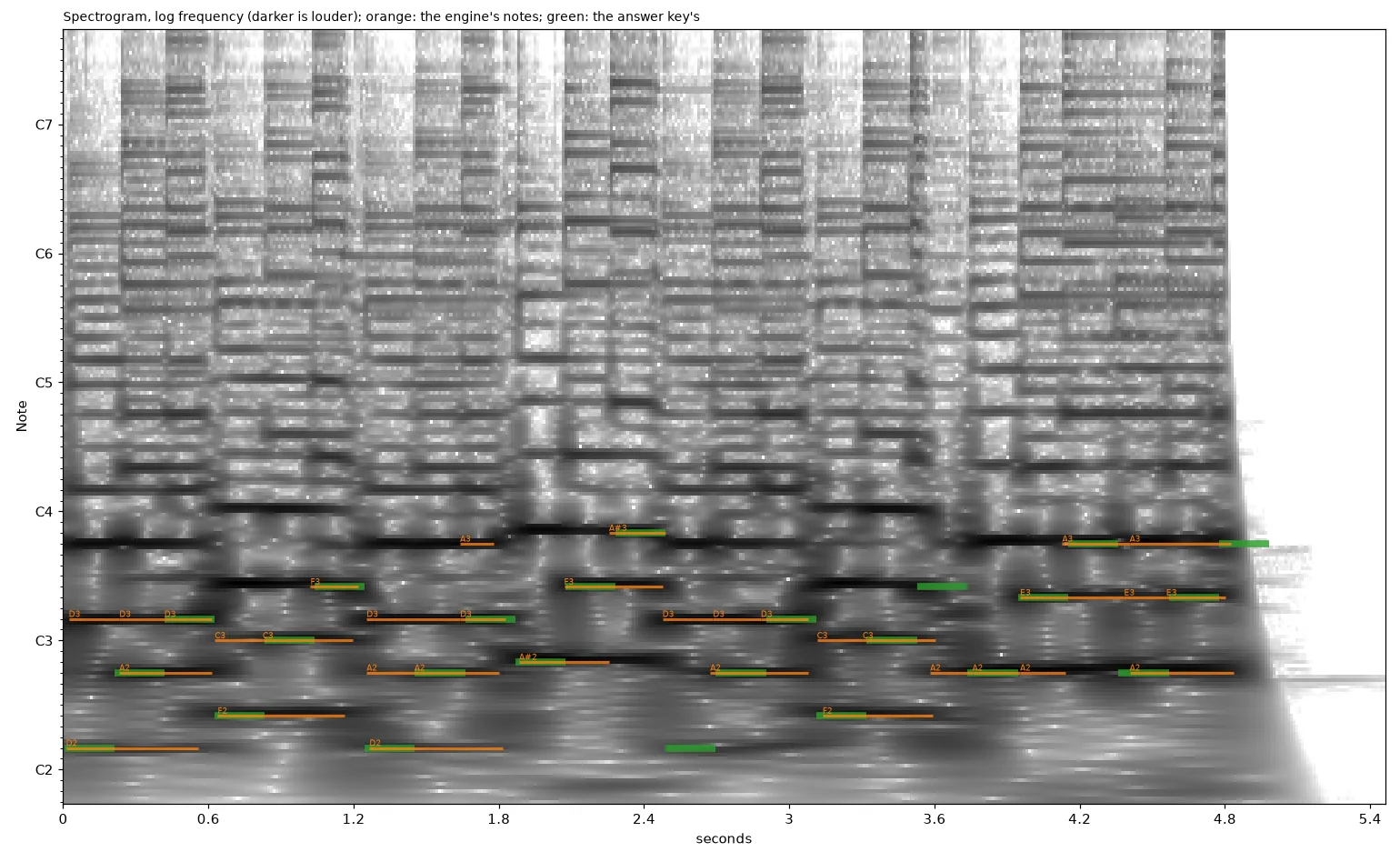 A spectrogram of a Drop D triplet riff with Binturong R.E.D's detected notes in orange overlaid on the correct answers in green; nearly all of them line up.
